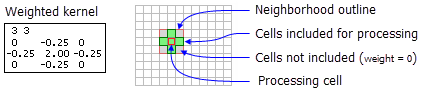 An example weighted kernel and the associated neighborhood An example weighted kernel and the associated neighborhood