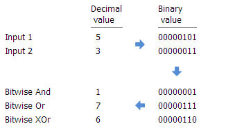 Bitwise And, Or, and Xor example Bitwise And, Or, and Xor example