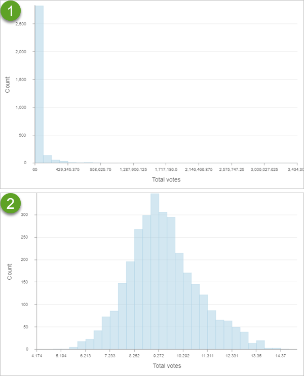 Histograms of total votes with and without a logarithmic transformation Histograms of total votes with and without a logarithmic transformation
